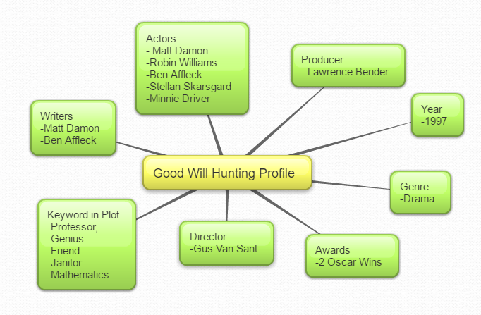 Good Will Hunting Profile